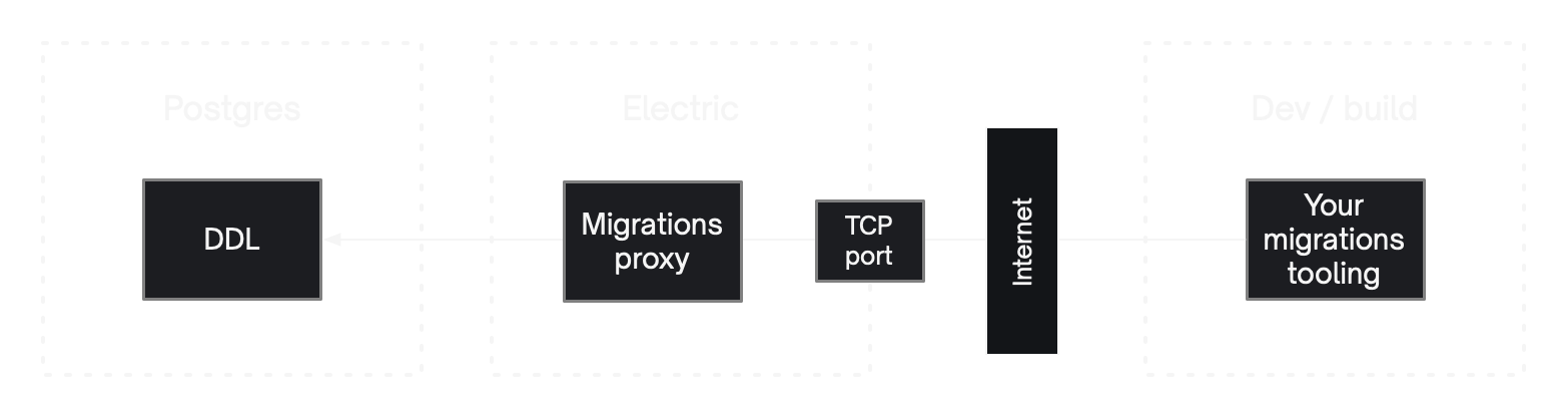 Connecting to the migrations proxy over a TCP port